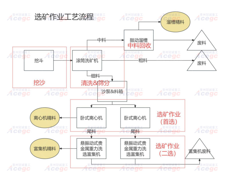 多金属矿河道淘金设备 多金属矿河道淘金设备